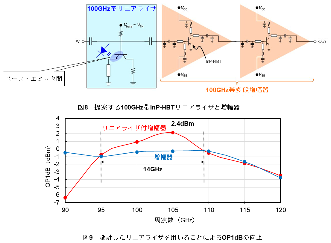 図8　提案する100GHz帯InP-HBTリニアライザと増幅器　図9　設計したリニアライザを用いることによるOP1dBの向上