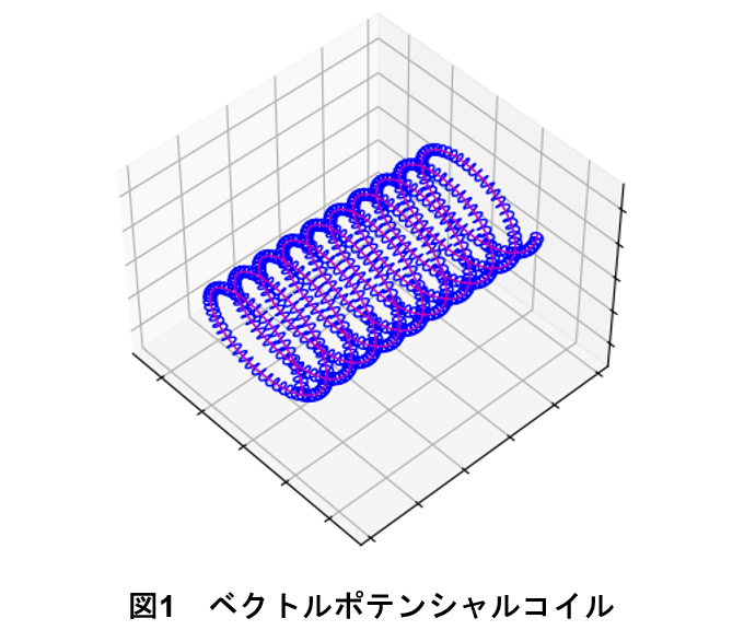 図1　ベクトルポテンシャルコイル
