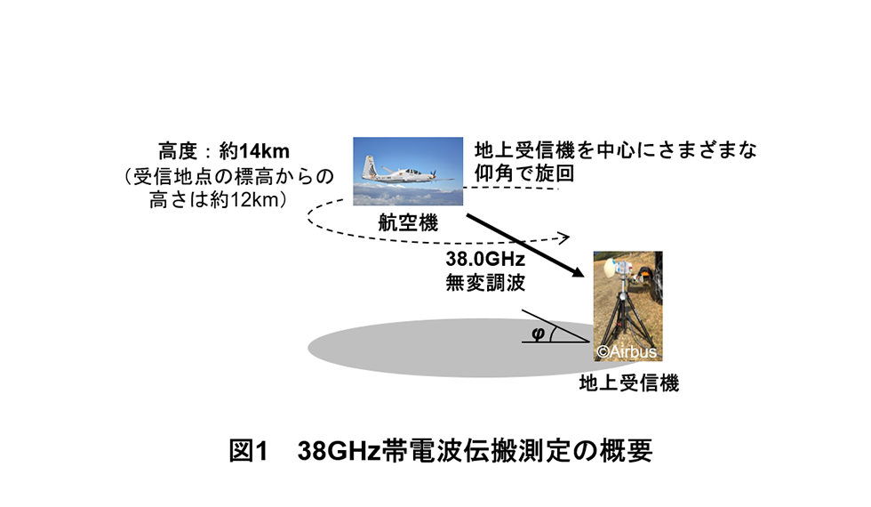 図1　38GHz帯電波伝搬測定の概要