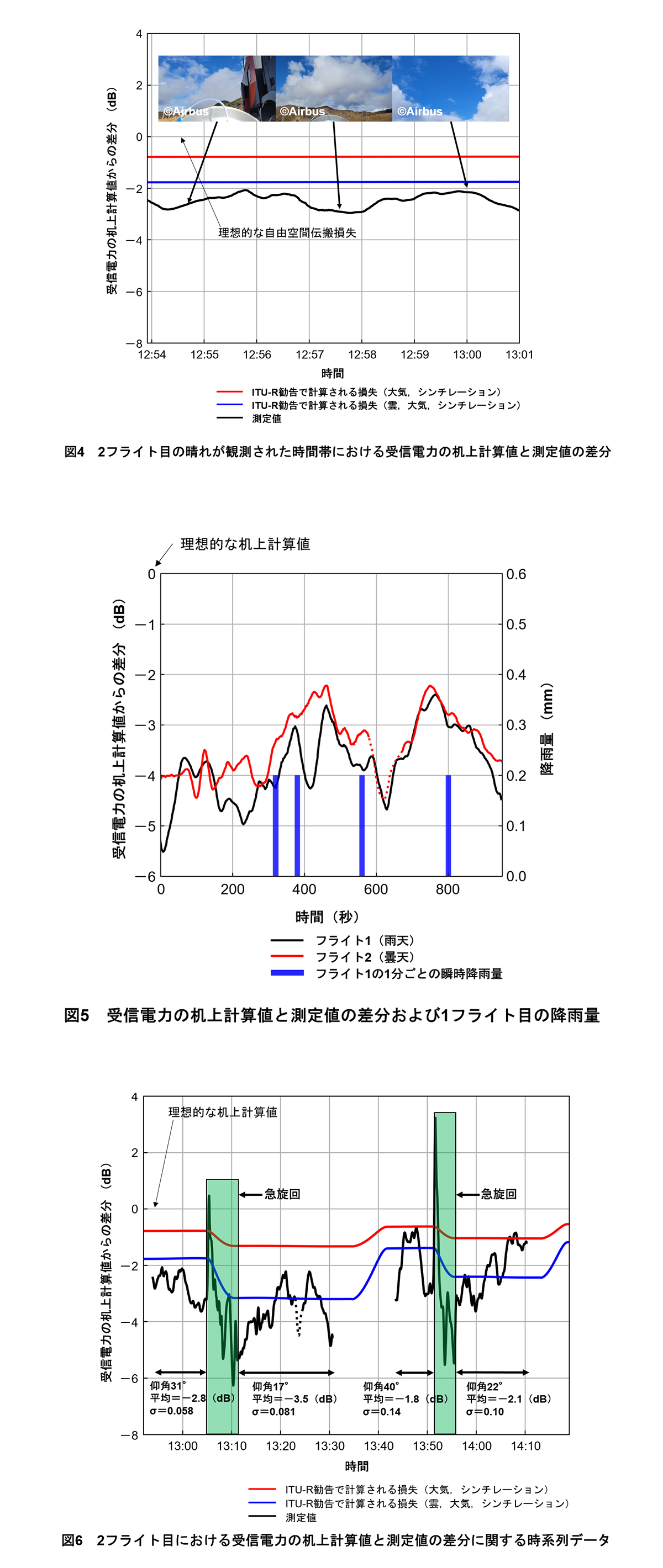 図4　2フライト目の晴れが観測された時間帯における受信電力の机上計算値と測定値の差分、図5　受信電力の机上計算値と測定値の差分および1 フライト目の降雨量、図6　2フライト目における受信電力の机上計算値と測定値の差分に関する時系列データ