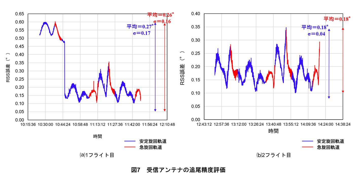 図7　受信アンテナの追尾精度評価