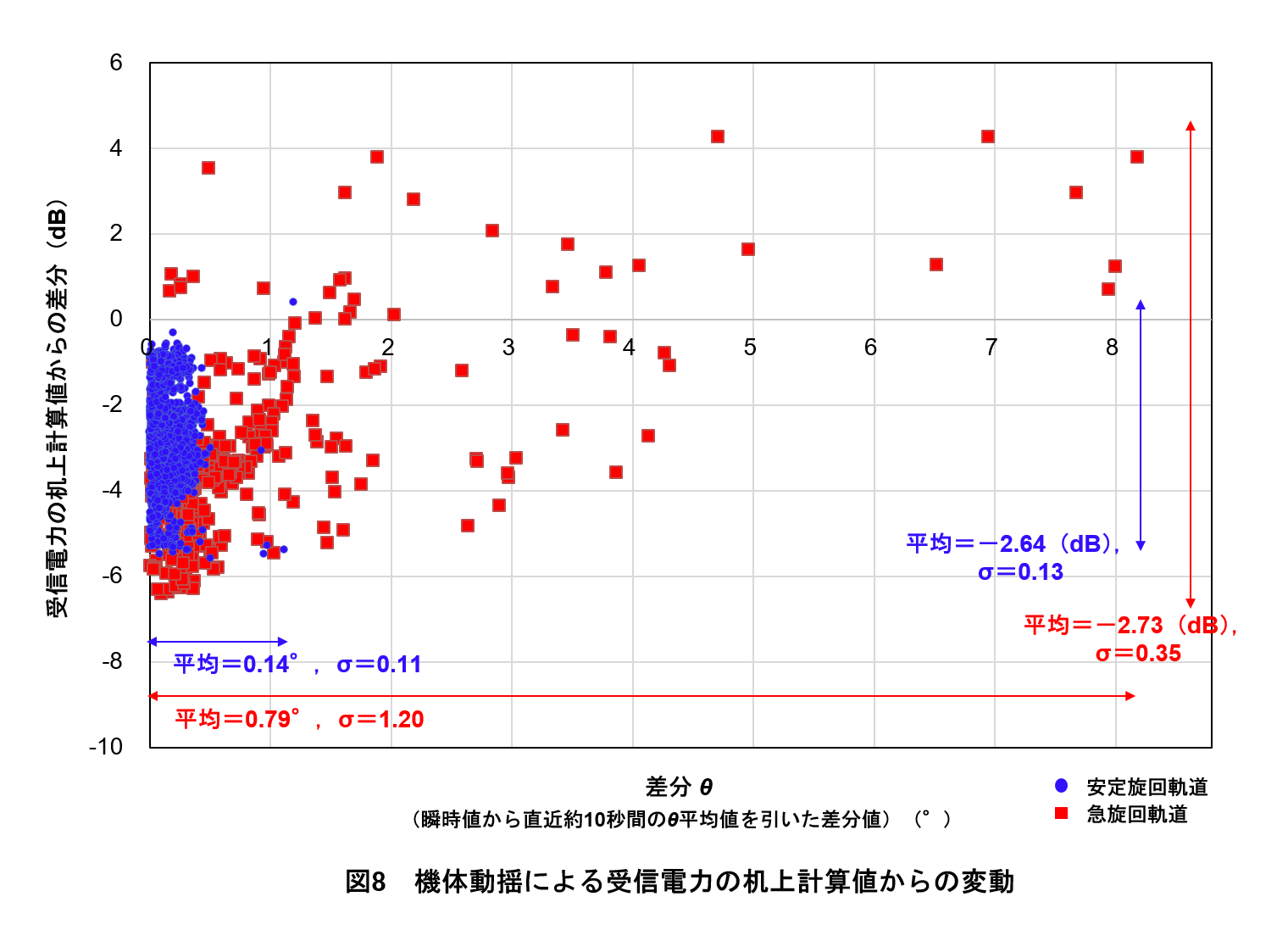 図8　機体動揺による受信電力の机上計算値からの変動
