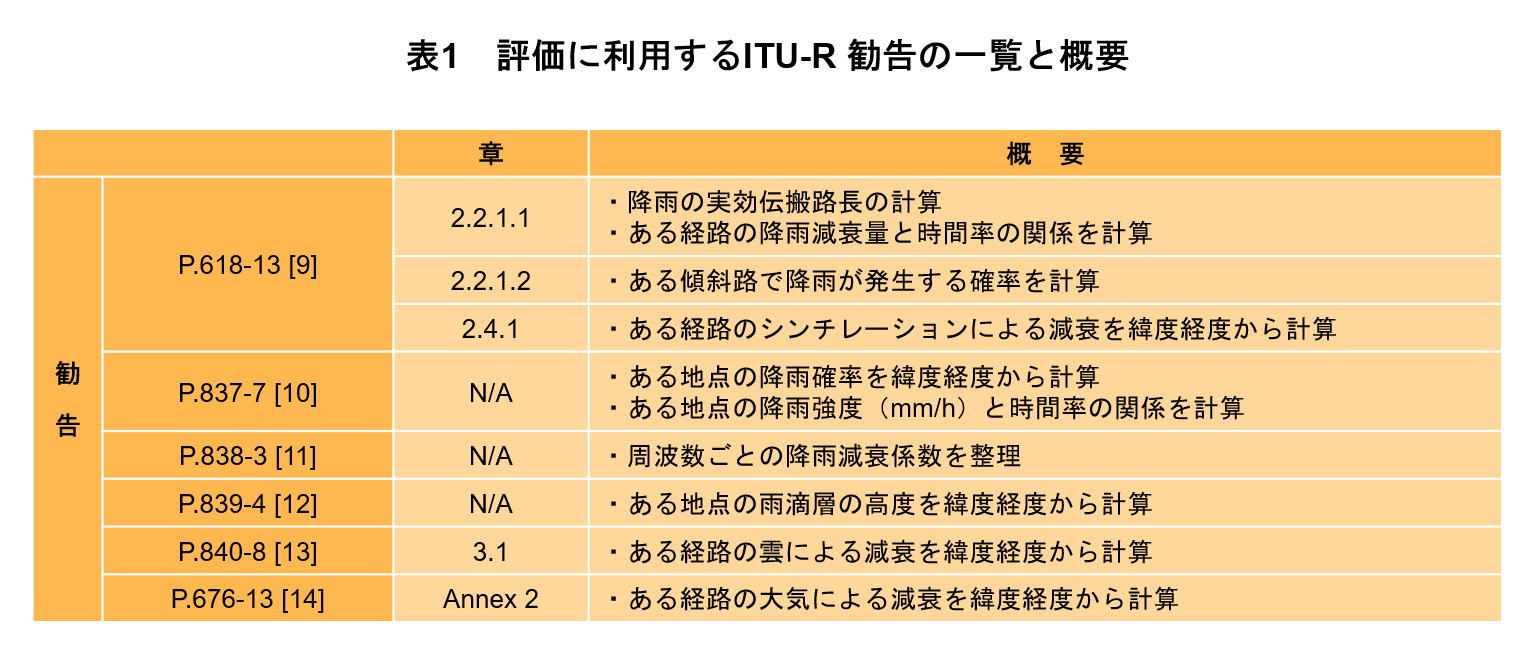 表1　評価に利用するITU-R 勧告の一覧と概要