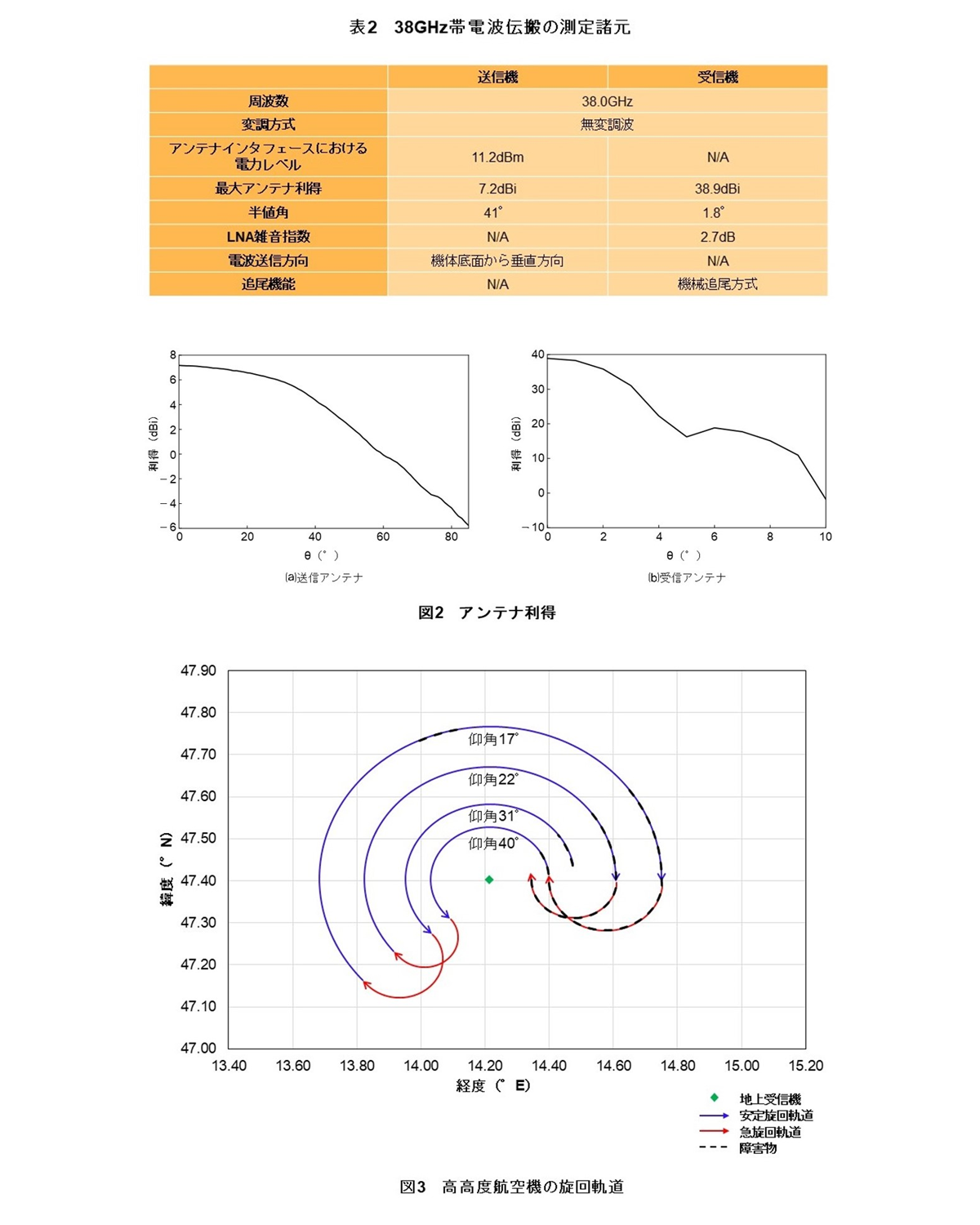 表2　38GHz帯電波伝搬の測定諸元、図2　アンテナ利得、図3　高高度航空機の旋回軌道
