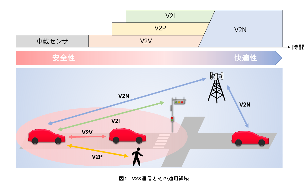 図1　V2X通信とその適用領域