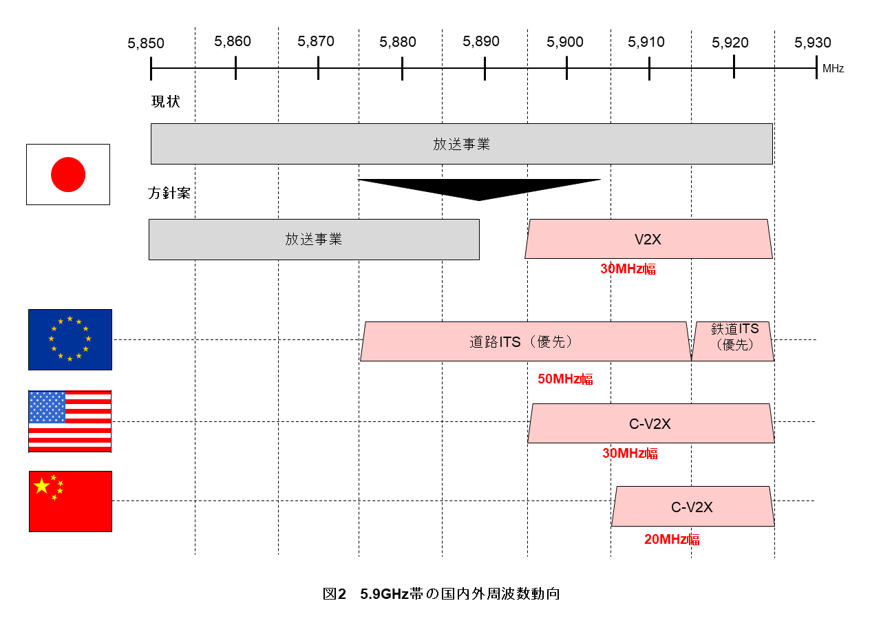 図2　5.9GHz帯の国内外周波数動向