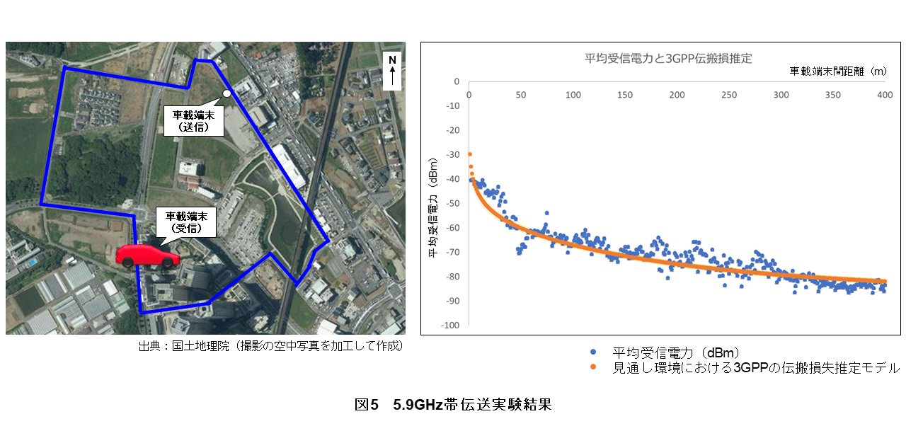 図5　5.9GHz帯伝送実験結果