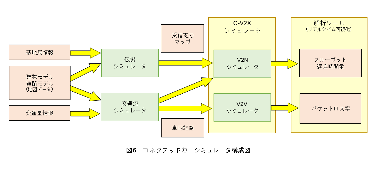 図6　コネクテッドカーシミュレータ構成図