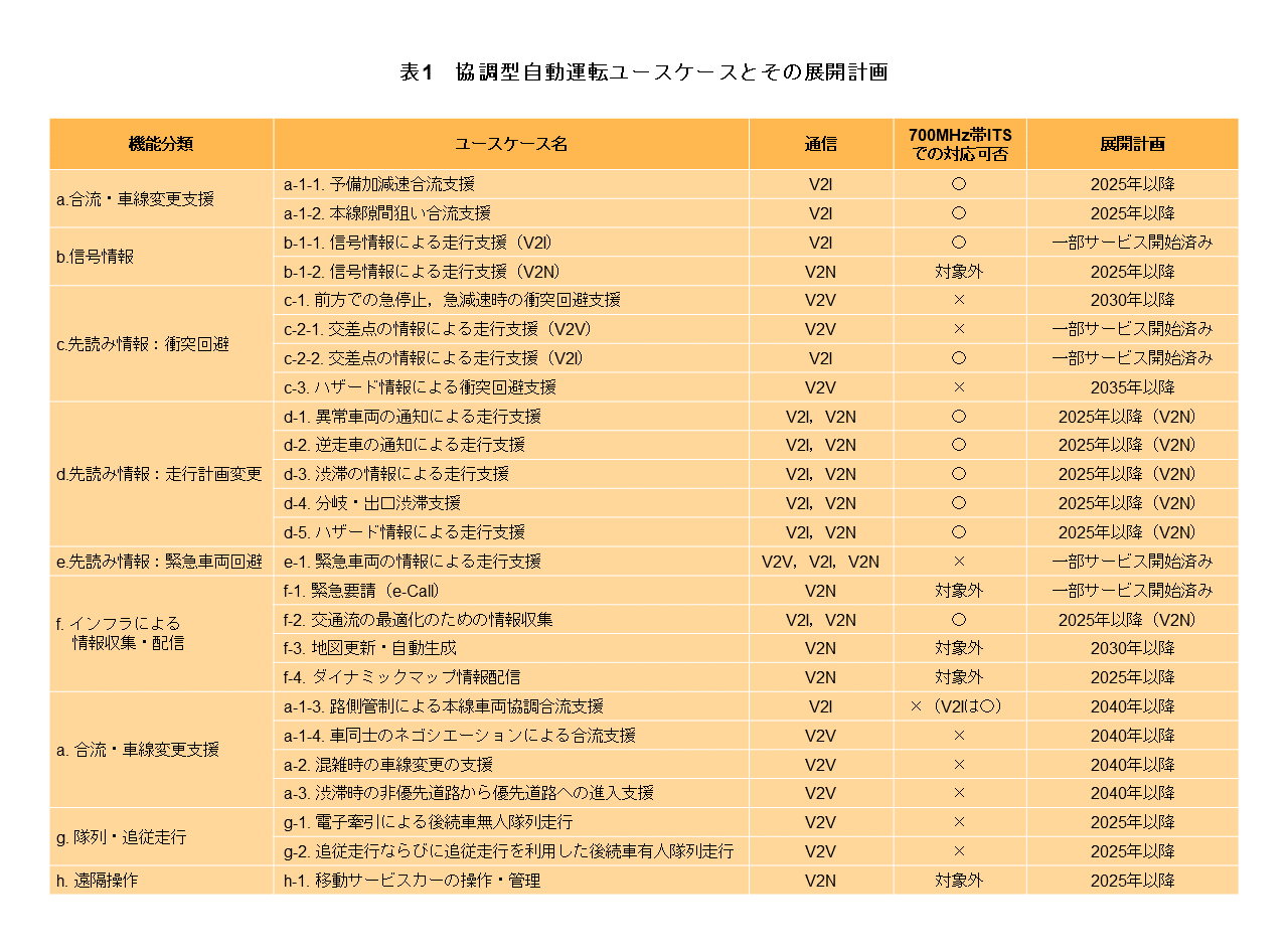 表1　協調型自動運転ユースケースとその展開計画