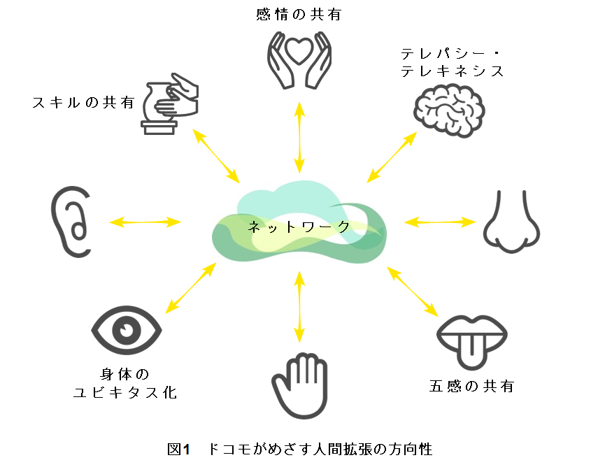 図1　ドコモがめざす人間拡張の方向性