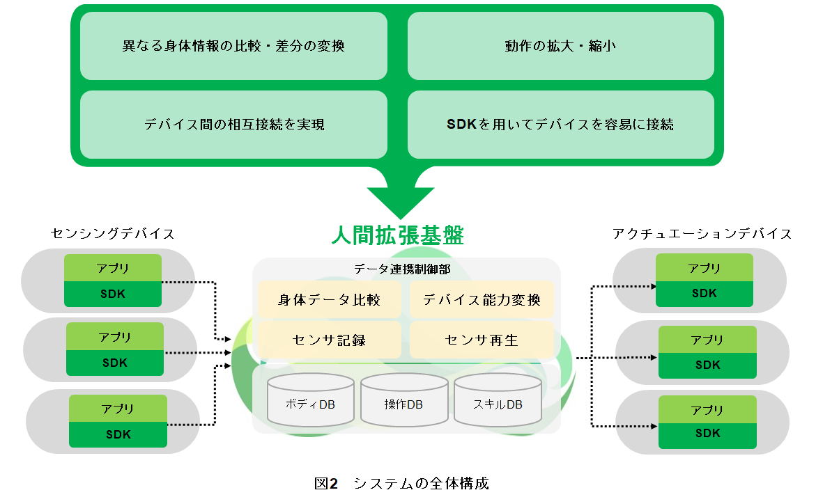 図2　システムの全体構成
