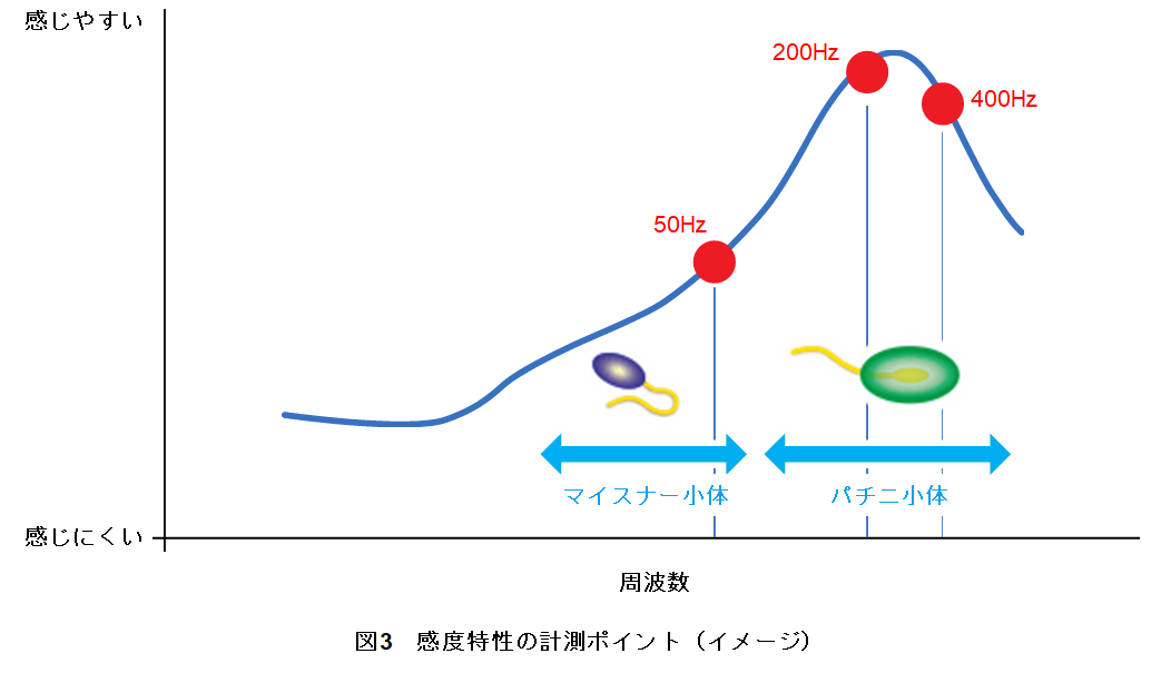 図3　感度特性の計測ポイント（イメージ）