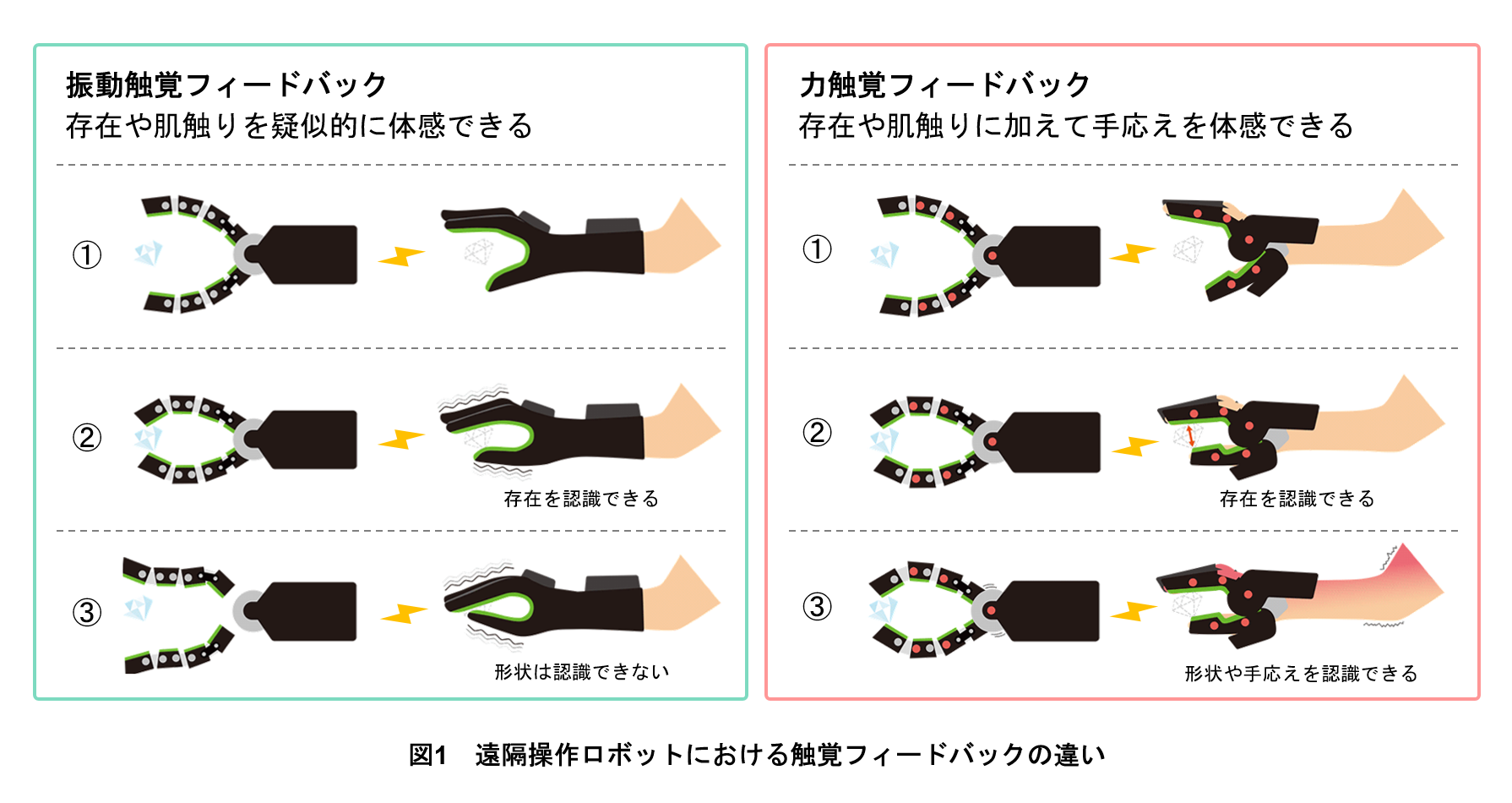 図1　遠隔操作ロボットにおける触覚フィードバックの違い