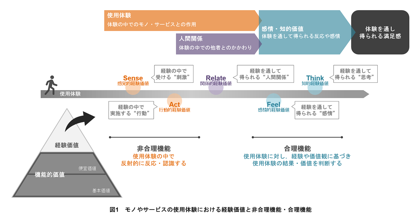 図1　モノやサービスの使用体験における経験価値と非合理機能・合理機能