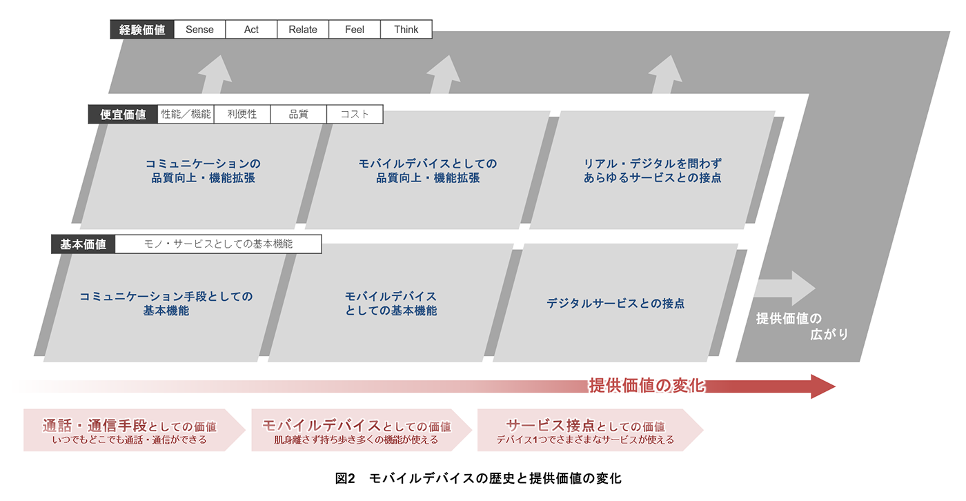 図2　モバイルデバイスの歴史と提供価値の変化