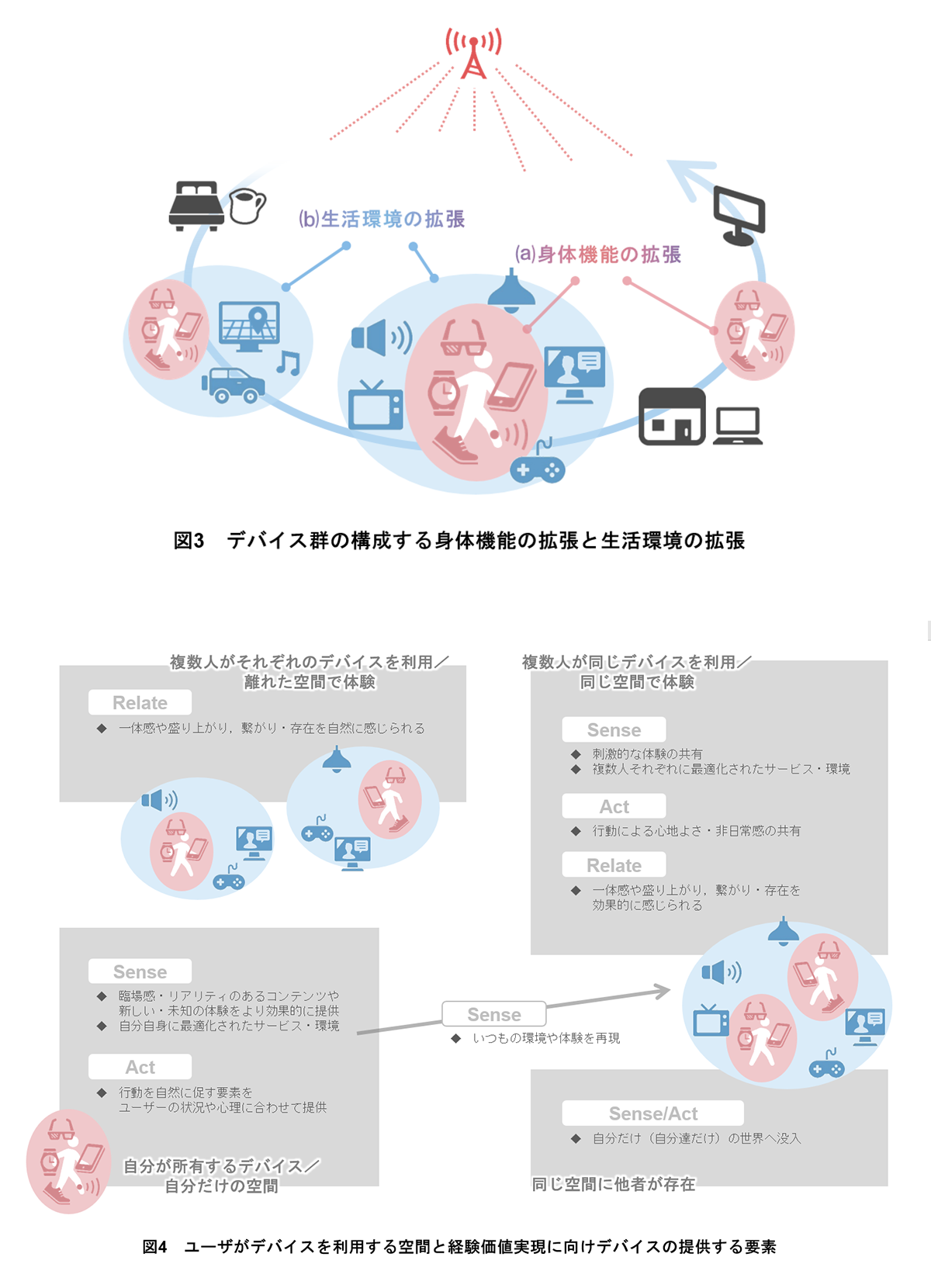 図3　デバイス群の構成する身体機能の拡張と生活環境の拡張、図4　ユーザがデバイスを利用する空間と経験価値実現に向けデバイスの提供する要素