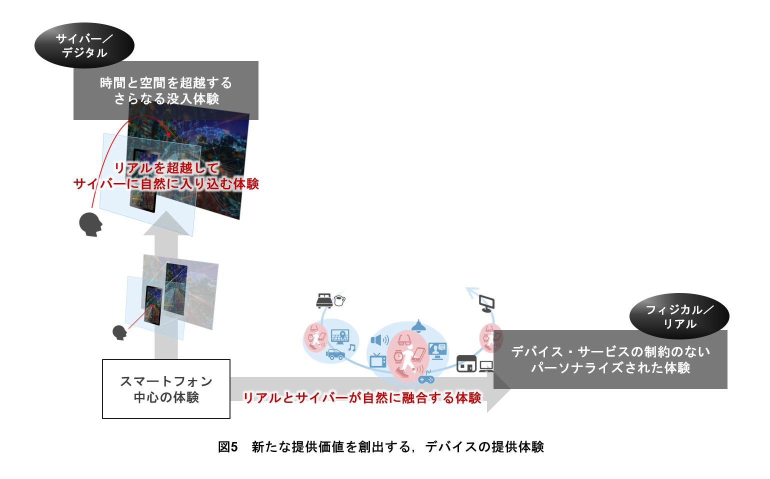 図5　新たな提供価値を創出する，デバイスの提供体験