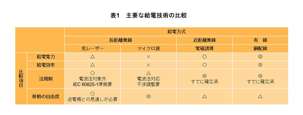 表1　主要な給電技術の比較