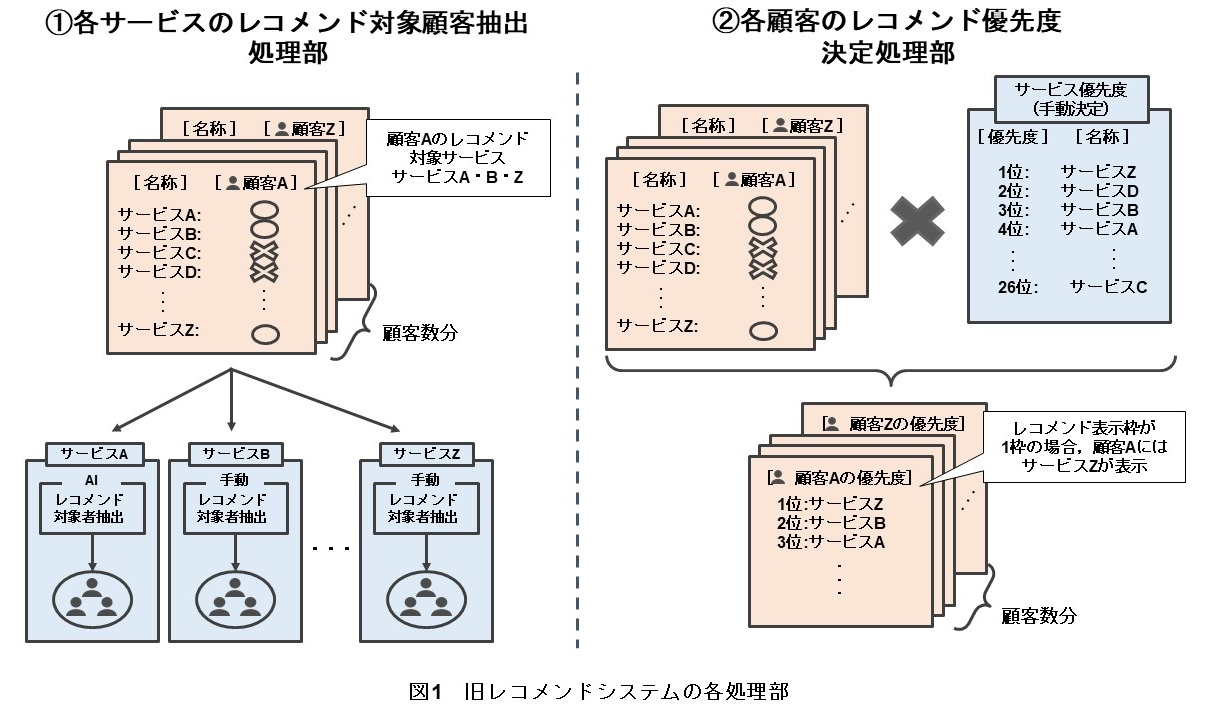 図1　旧レコメンドシステムの各処理部イメージ