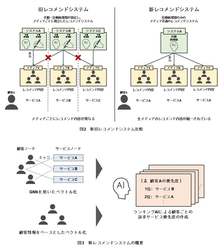 図2　新旧レコメンドシステム比較イメージ、図3　新レコメンドシステムの概要イメージ