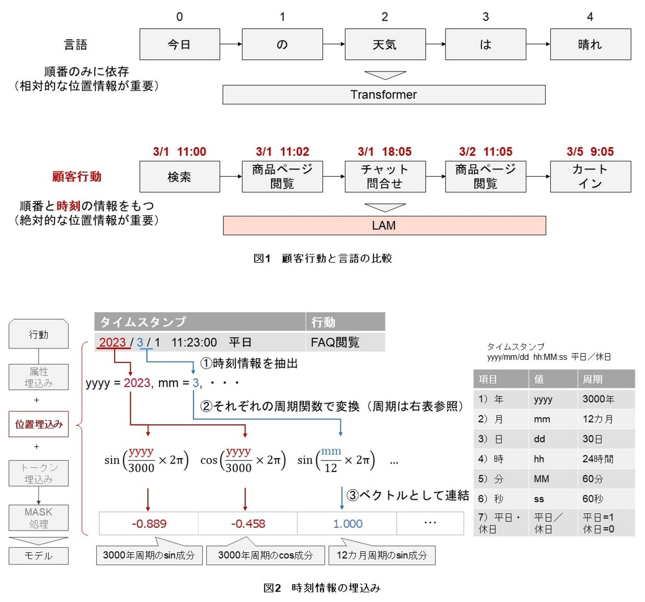 図1　顧客行動と言語の比較イメージ、図2　時刻情報の埋込みイメージ