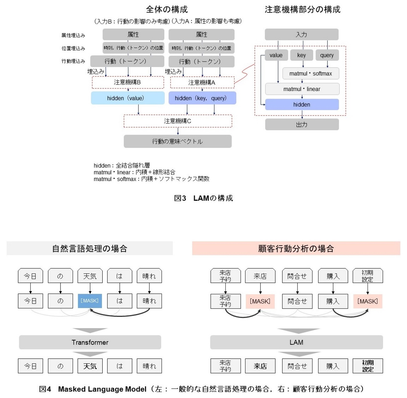 図3　LAMの構成イメージ、図4　Masked Language Model（左：一般的な自然言語処理の場合，右：顧客行動分析の場合）イメージ