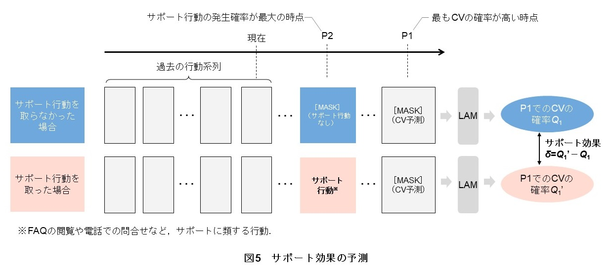 図5　サポート効果の予測イメージ