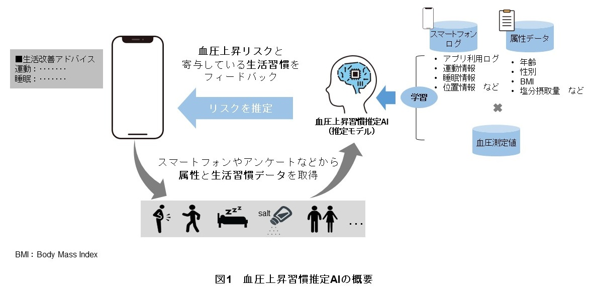 図1　血圧上昇習慣推定AIの概要イメージ