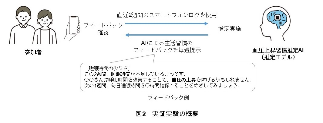 図2　実証実験の概要イメージ