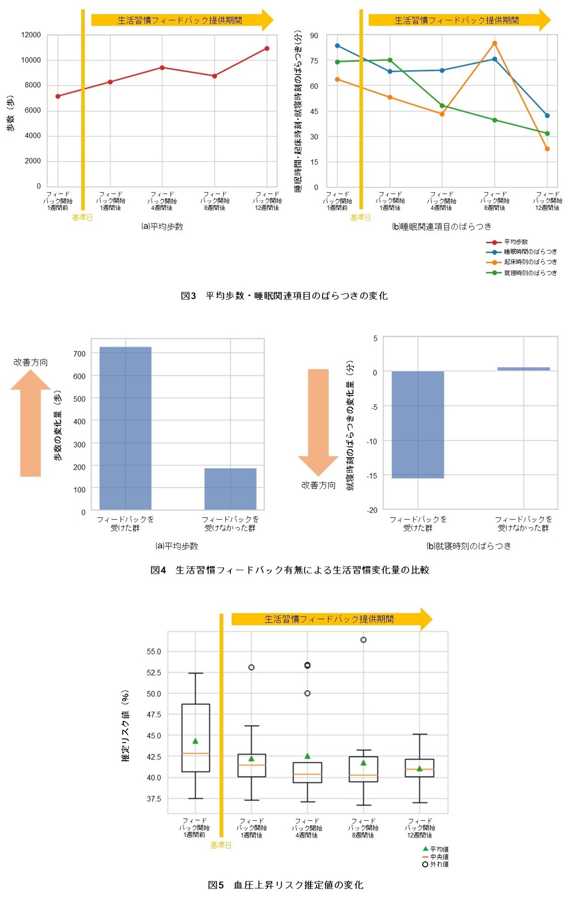 図3　平均歩数・睡眠関連項目のばらつきの変化イメージ、図4　生活習慣フィードバック有無による生活習慣変化量の比較イメージ、図5　血圧上昇リスク推定値の変化イメージ
