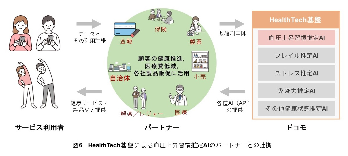 図6　HealthTech基盤による血圧上昇習慣推定AIのパートナーとの連携イメージ