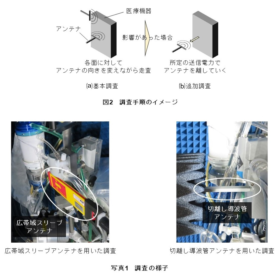 図2　調査手順のイメージ、写真1　調査の様子