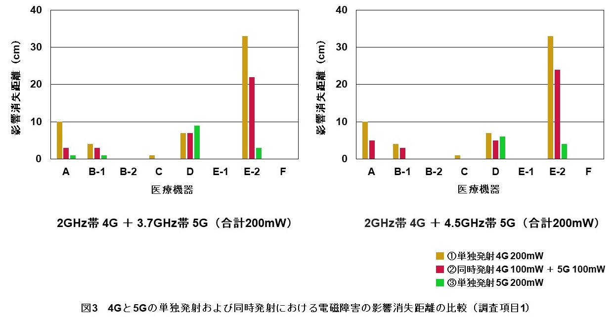 図3　4Gと5Gの単独発射および同時発射における電磁障害の影響消失距離の比較（調査項目1）イメージ