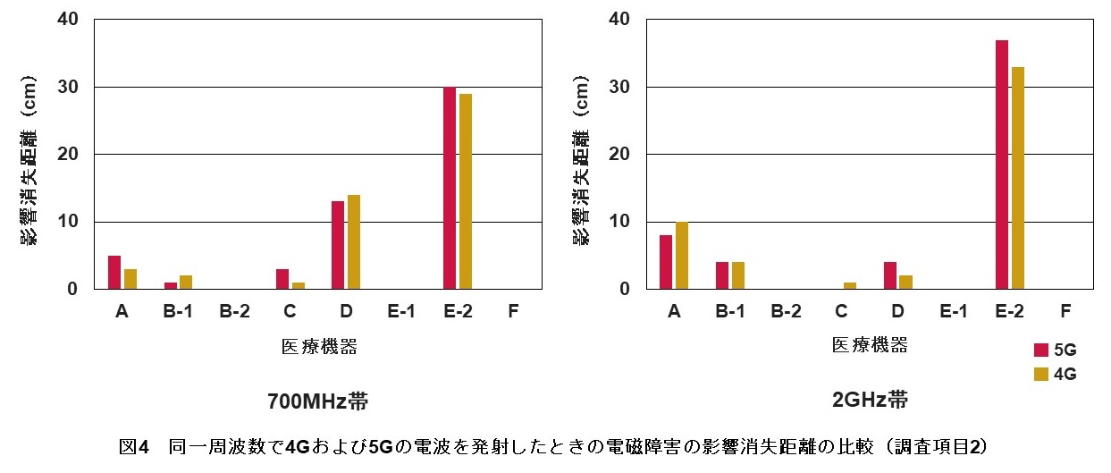 図4　同一周波数で4Gおよび5Gの電波を発射したときの電磁障害の影響消失距離の比較（調査項目2）イメージ
