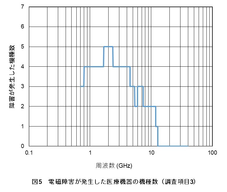図5　電磁障害が発生した医療機器の機種数（調査項目3）イメージ