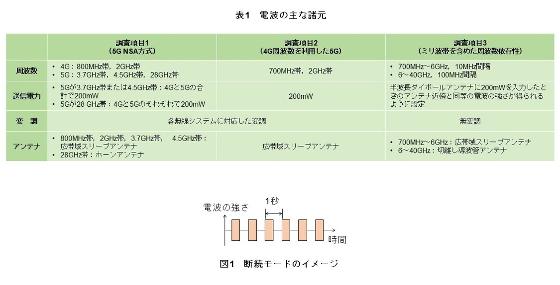 表1　電波の主な諸元、図1　断続モードのイメージ