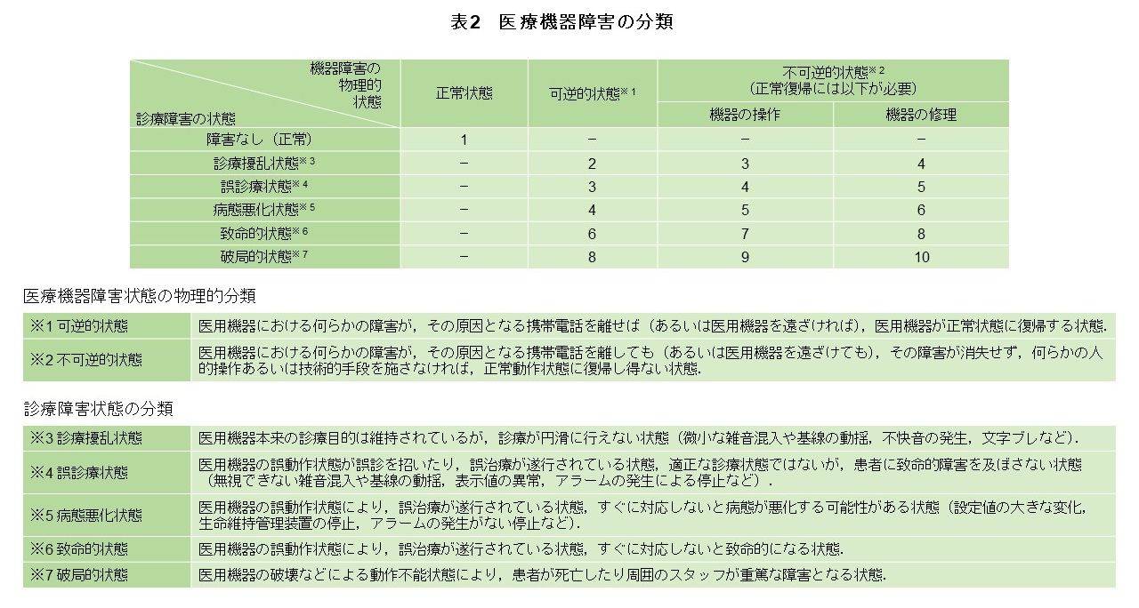 表2　医療機器障害の分類