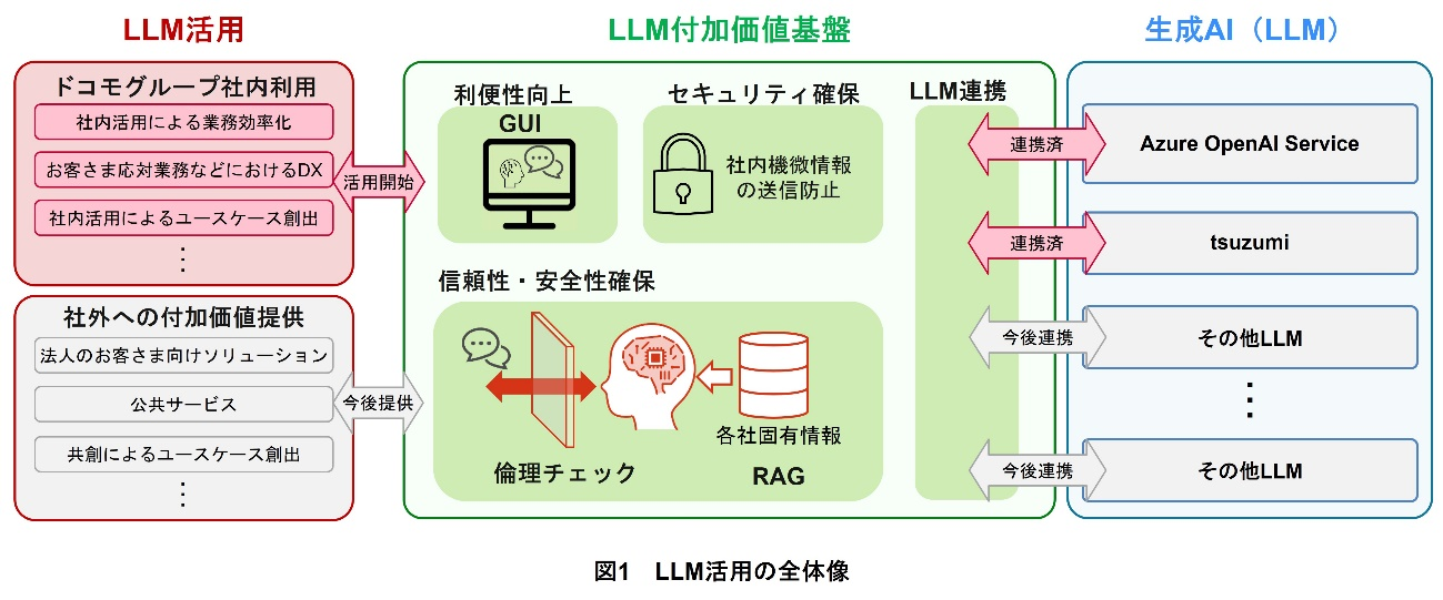 図1　LLM活用の全体像