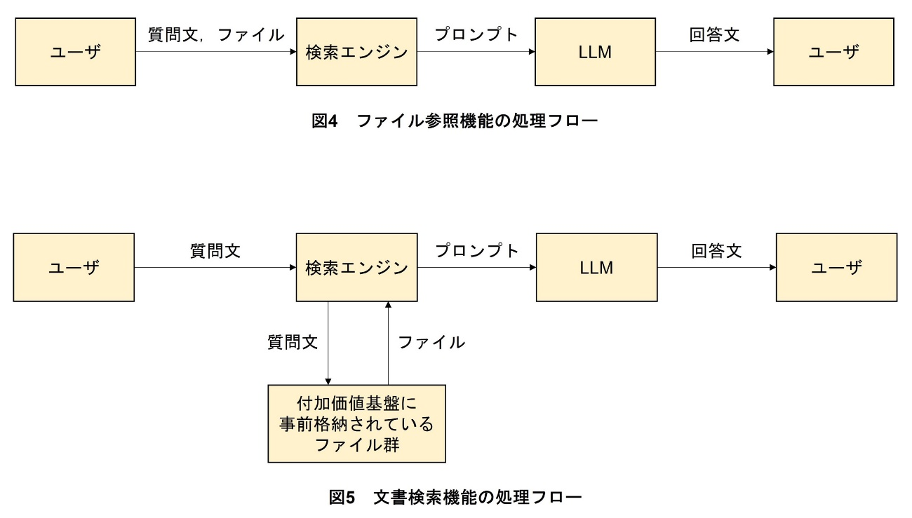 図4　ファイル参照機能の処理フロー、図5　文書検索機能の処理フロー