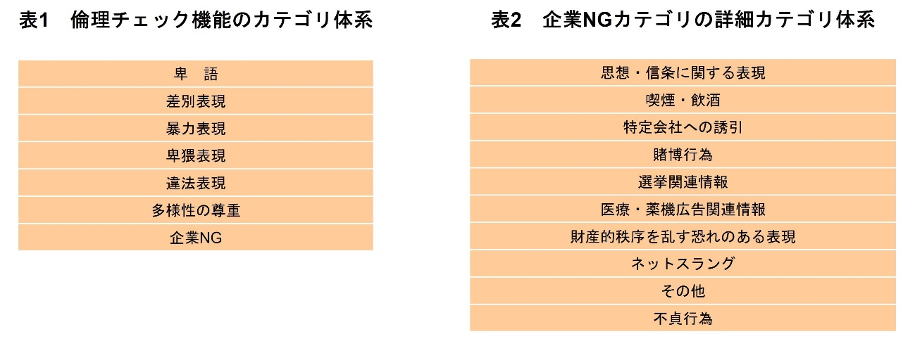 表1　倫理チェック機能のカテゴリ体系、表2　企業NGカテゴリの詳細カテゴリ体系