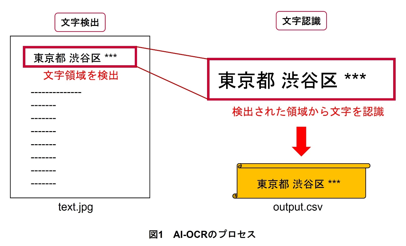 図1　AI-OCRのプロセス