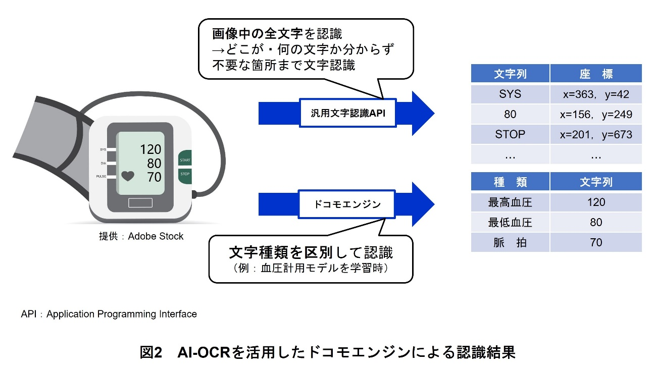 図2　AI-OCRを活用したドコモエンジンによる認識結果