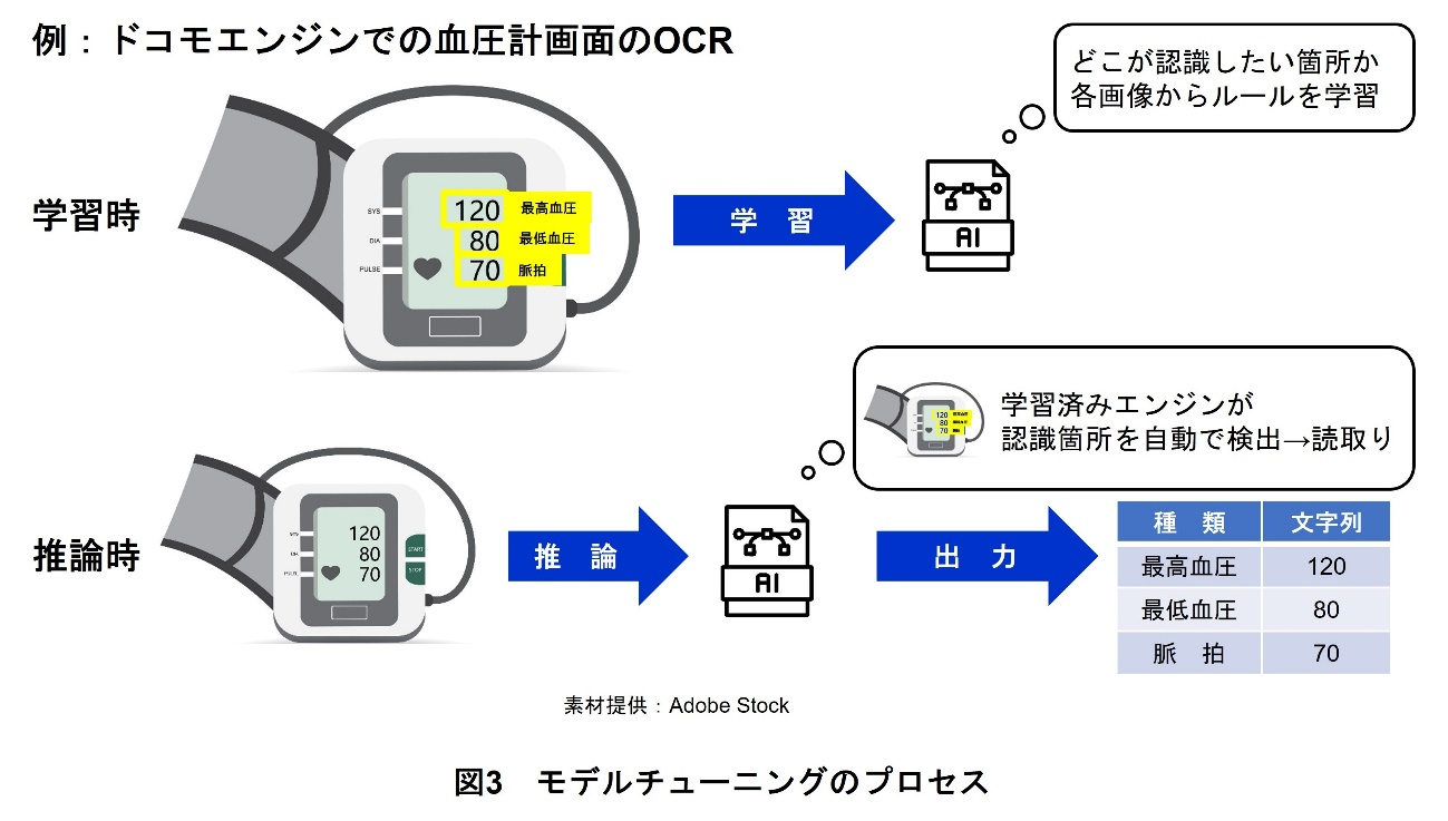 図3　モデルチューニングのプロセス