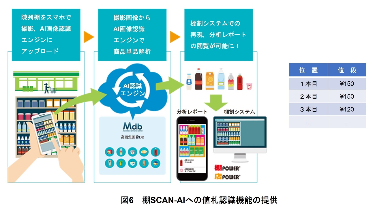 図6　棚SCAN-AIへの値札認識機能の提供