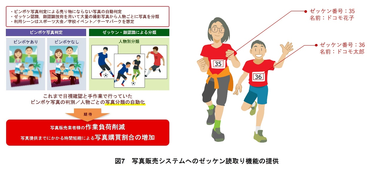 図7　写真販売システムへのゼッケン読取り機能の提供