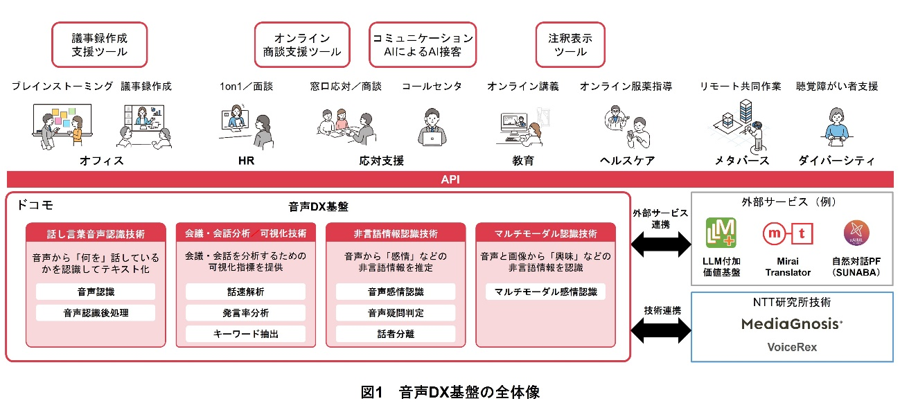 図1　音声DX基盤の全体像
