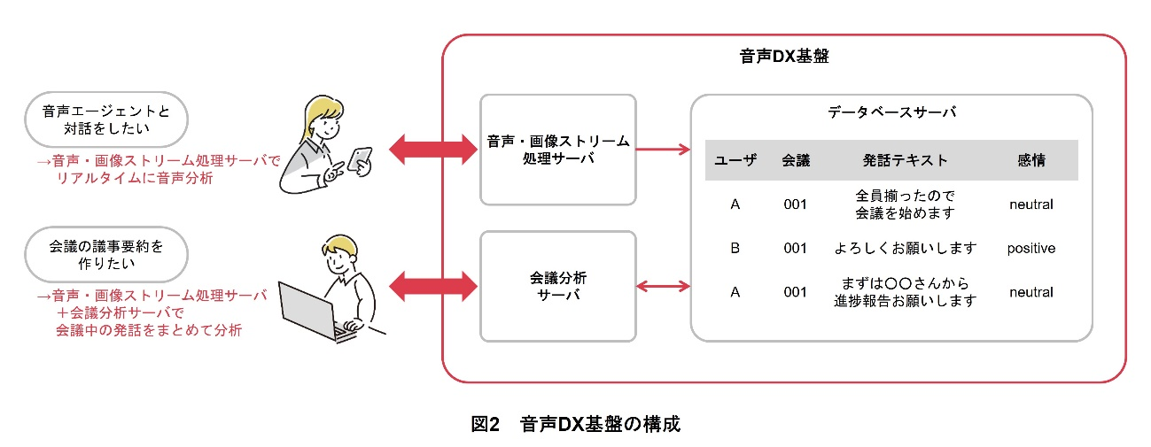 図2　音声DX基盤の構成