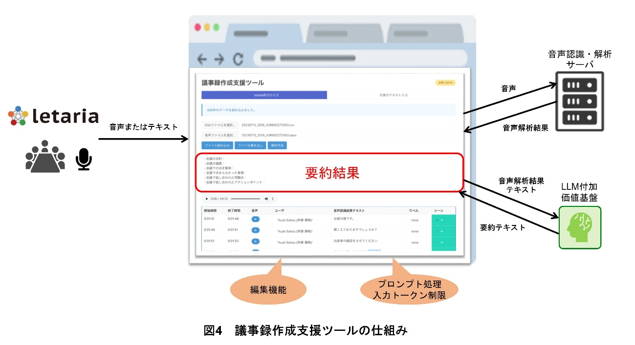 図4　議事録作成支援ツールの仕組み