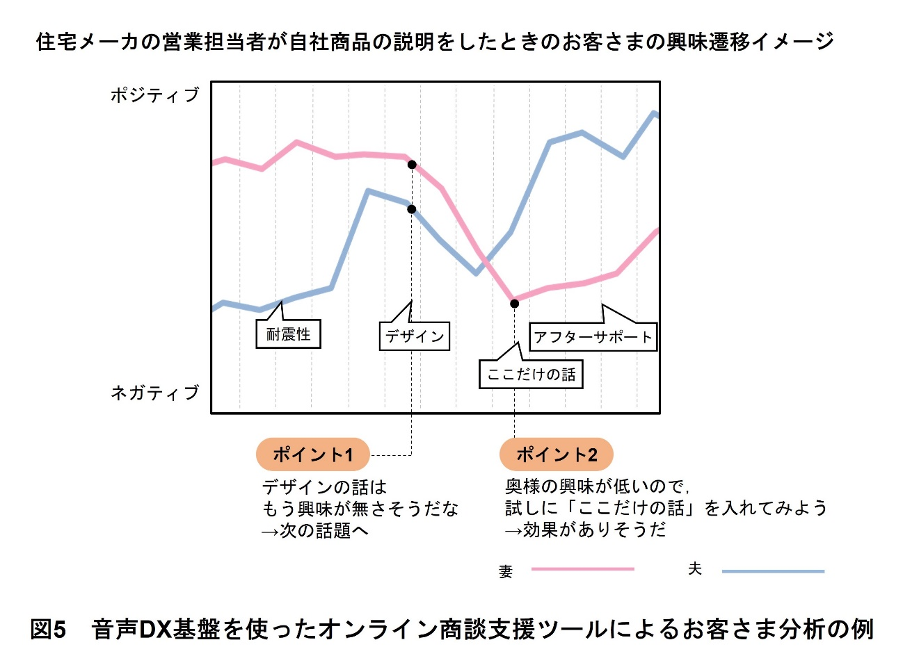 図5　音声DX基盤を使ったオンライン商談支援ツールによるお客さま分析の例