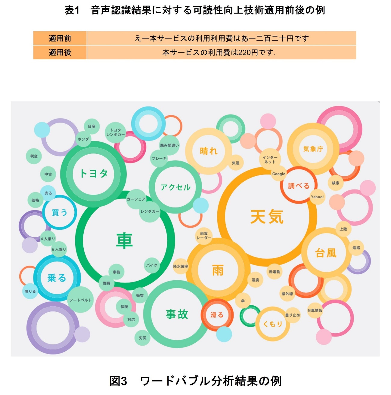 表1　音声認識結果に対する可読性向上技術適用前後の例、図3　ワードバブル分析結果の例